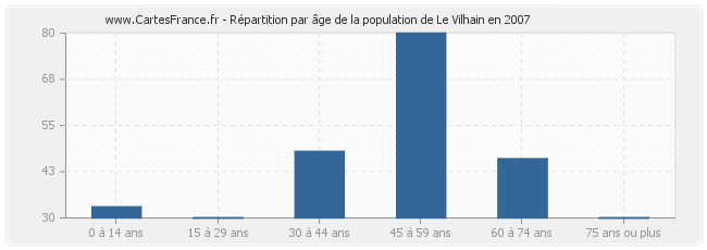 Répartition par âge de la population de Le Vilhain en 2007